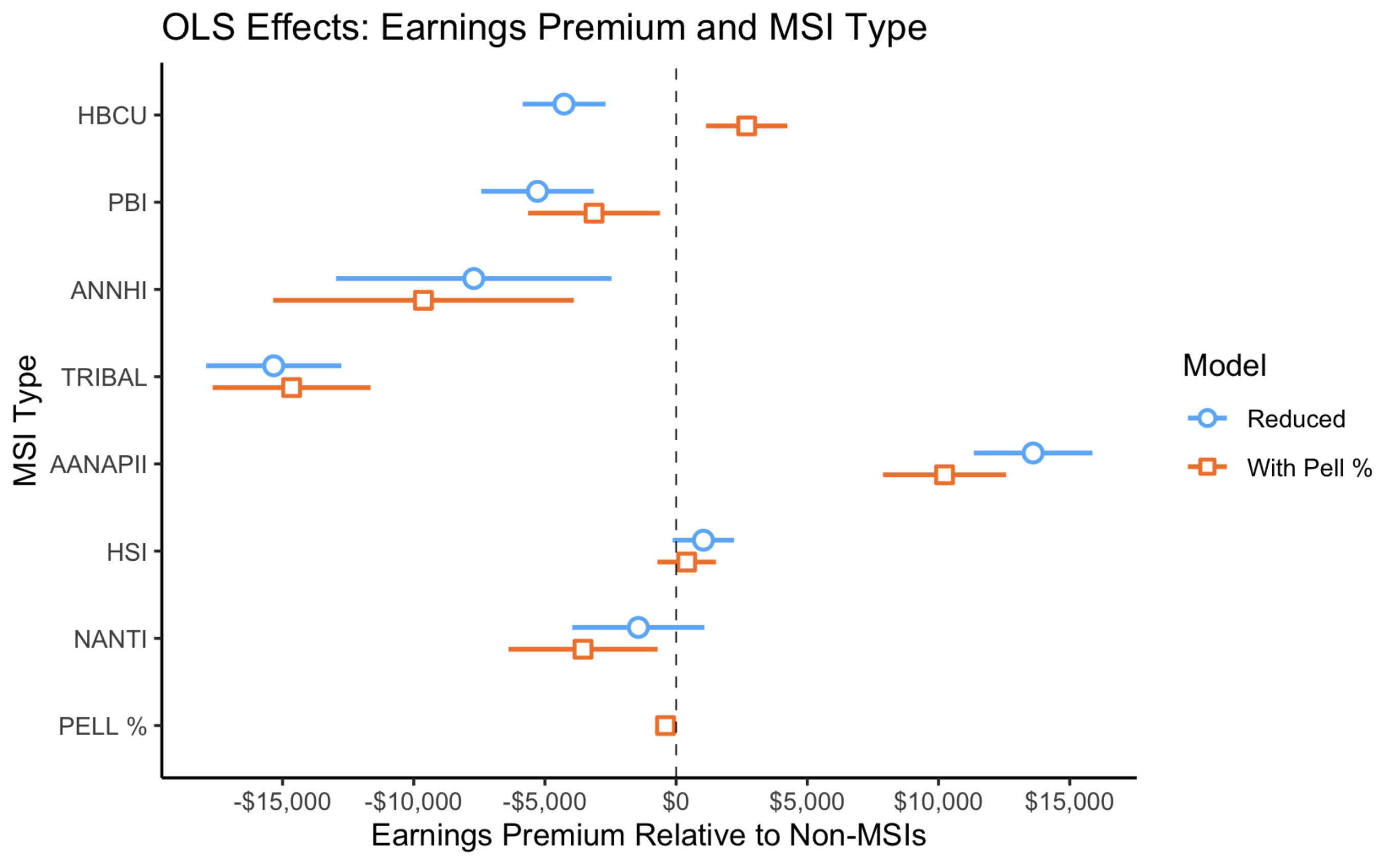 Regression plot of earnings premium by MSI type
